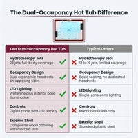 Dual-Occupancy Hot Tub Built for Luxury Relaxation, 28 Hydrotherapy Jets, LED Lighting, Digital Controls — Comparison