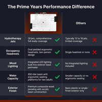 Prime Years Performance — Comparison